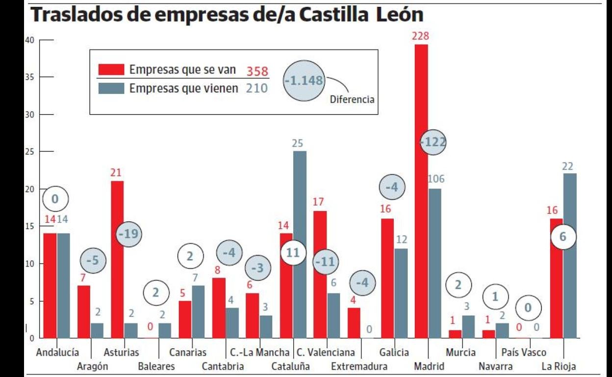 Cinco empresas se fueron a otras regiones por cada tres que vinieron a Castilla León en 2020