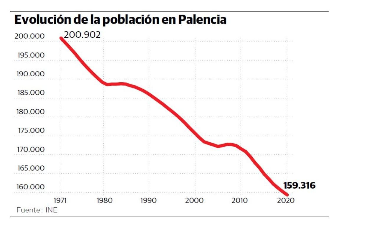 Palencia pierde 40.000 vecinos desde que en 1970 se alejó del techo de los 200.000