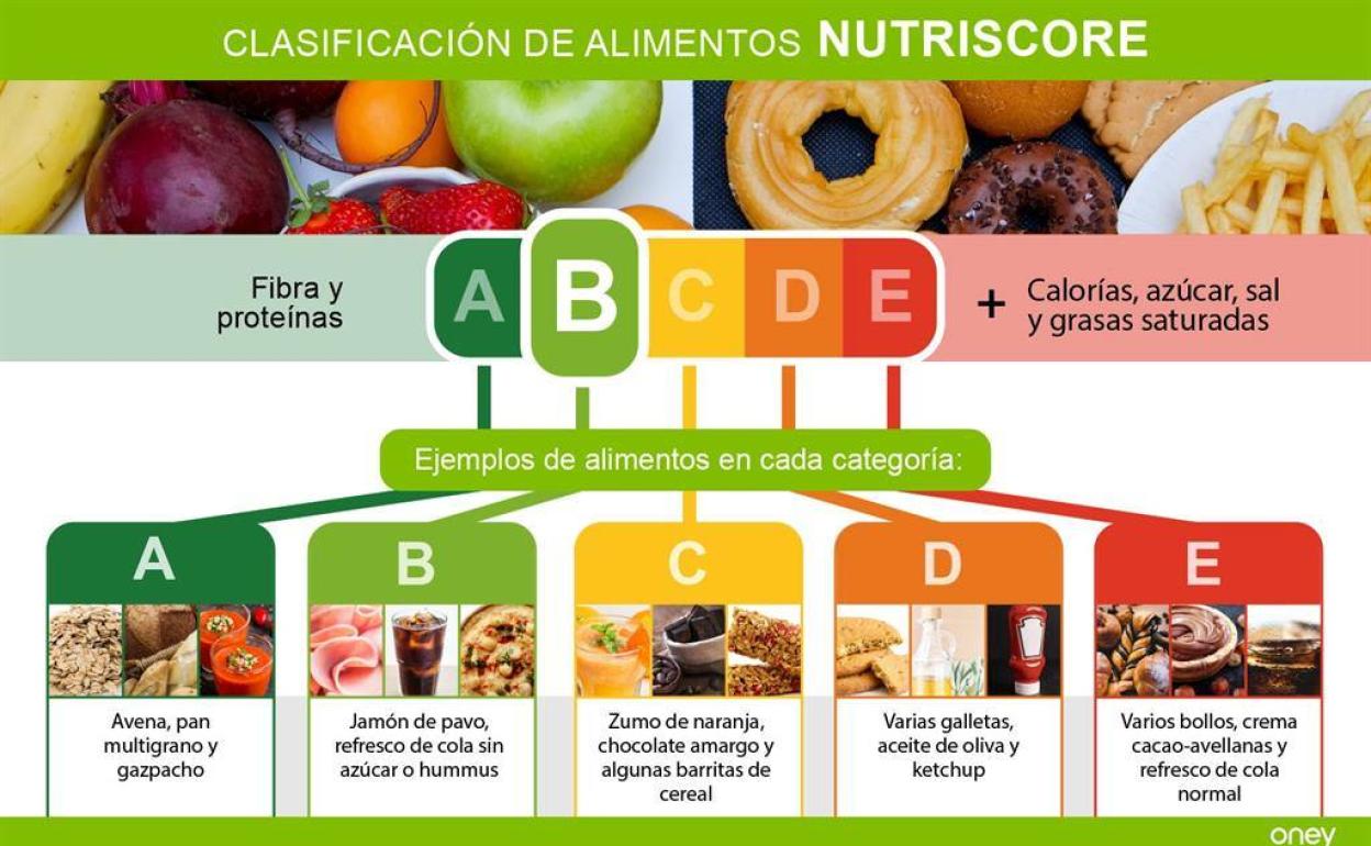 Clasificación de alimentos Nutriscore.