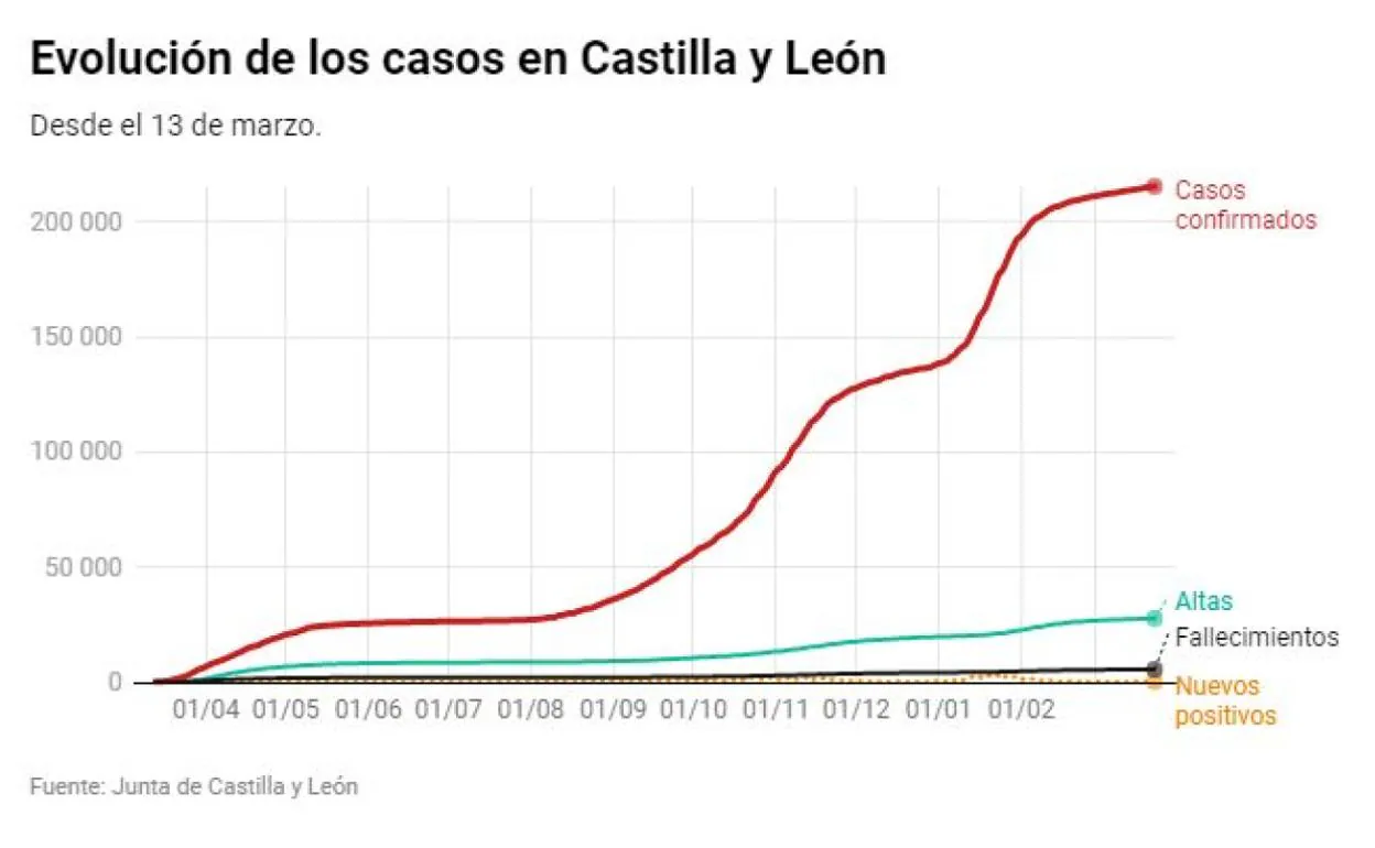 Castilla y León: Datos de la covid por provincias | El Norte de Castilla