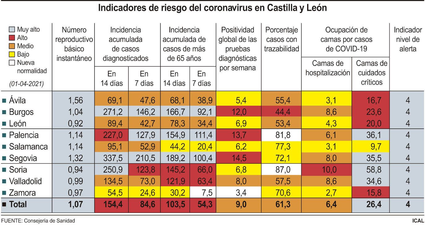 Indicadores de riesgo del coronavirus en Castilla y León