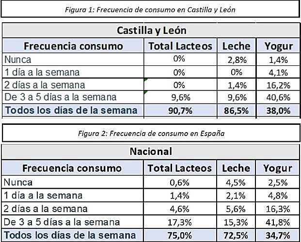 Frecuencia de consumo de lácteos a nivel nacional y regional.