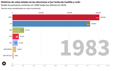 Todos los resultados de las elecciones en Castilla y León desde 1983