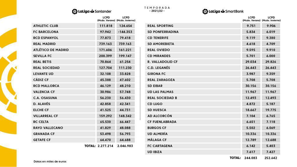 Límites salariales de Primera y Segunda División 