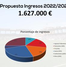 Imagen secundaria 2 - Unionistas aprueba un presupuesto de 1.627.000 euros para la temporada 22-23