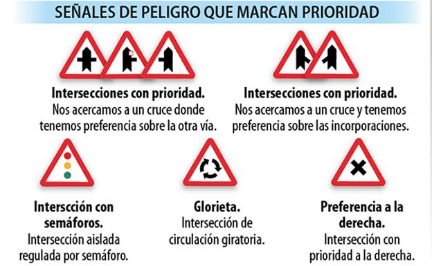 Infografía con las señales de Tráfico que marcan prioridad.