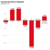¿Qué partidos recogen en Valladolid los votos de Cs y dónde sufre más la izquierda?