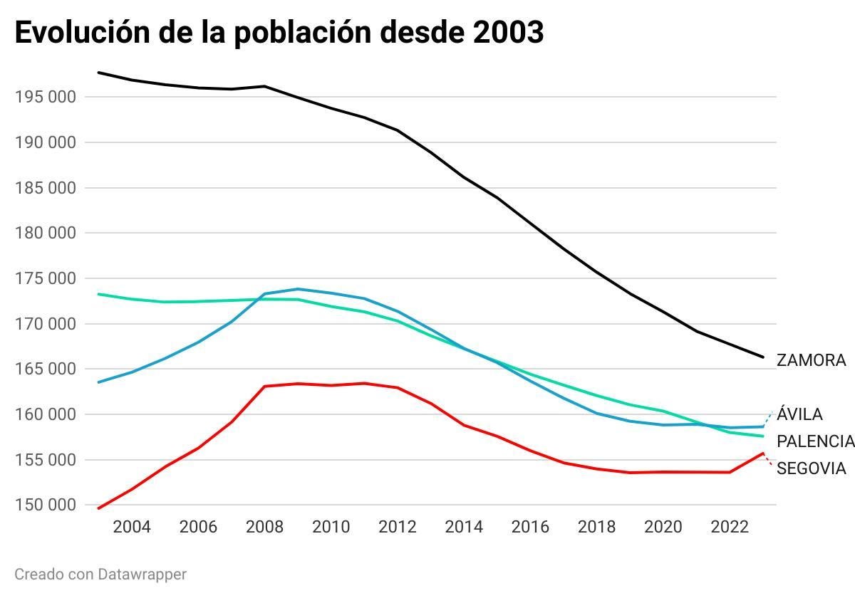 Evolución de la población de Zamora, Ávila, Palencia y Segovia durante los últimos veinte años.