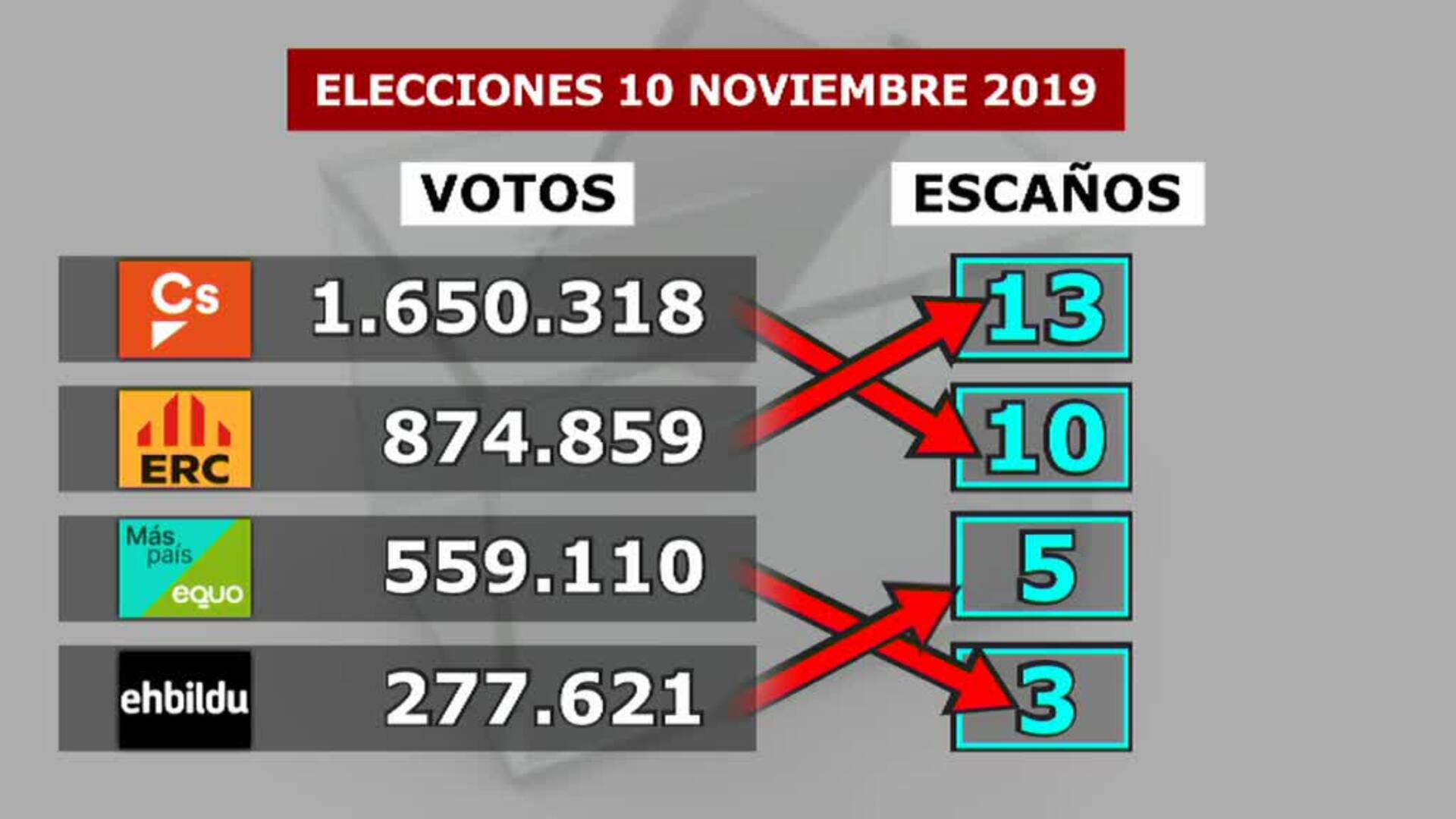 Cómo funciona la fórmula D´Hondt sobre el reparto de escaños