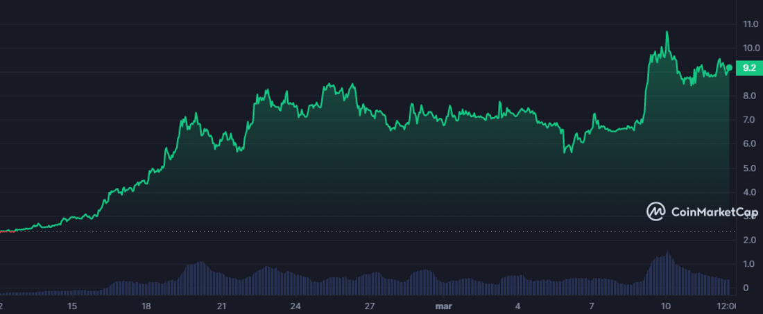 Evolución del precio de Worldcoin (en euros) en el último mes.