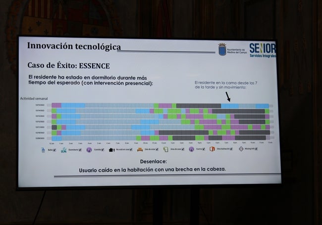 Gráfico de uno de los usuarios de Valladolid