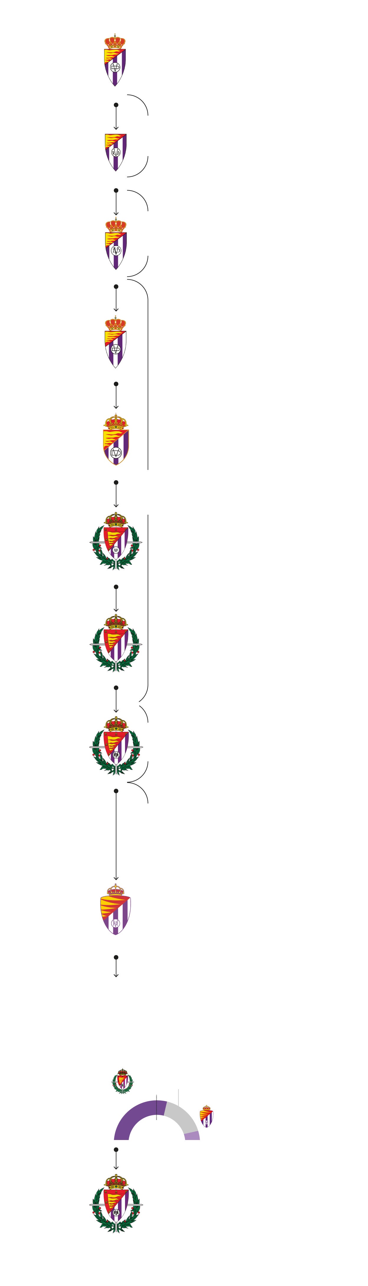 El gráfico muestra la evolución del escudo del Real Valladolid a lo largo de los años