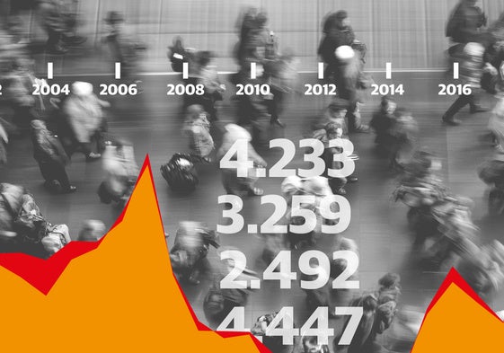 Valladolid marca su mejor saldo migratorio desde la crisis de 2007 con más extranjeros y menos fugas a Madrid