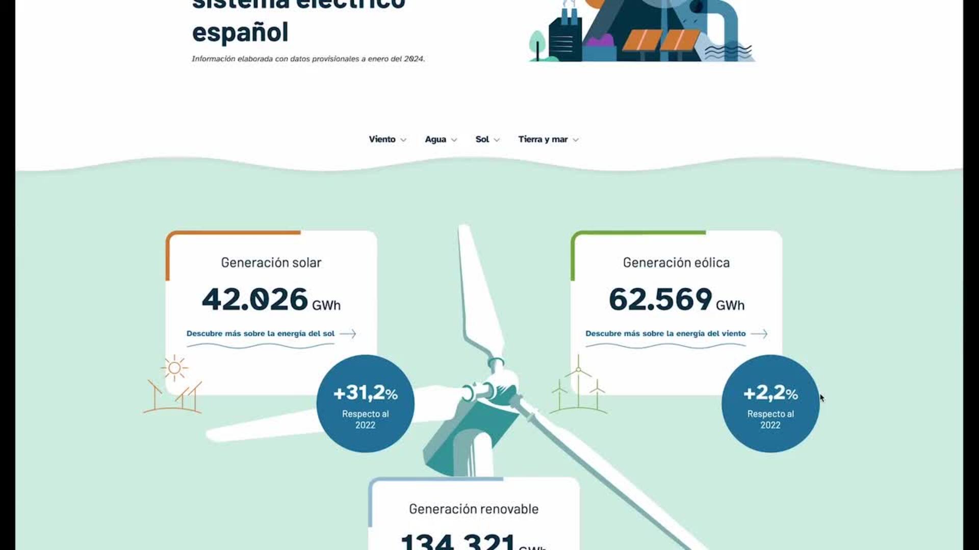 La potencia instalada de solar fotovoltaica ha aumentado un 28% durante el año 2023