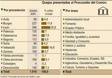 Las instituciones estiman el 88,79% de las resoluciones del Procurador del Común en el año 2024