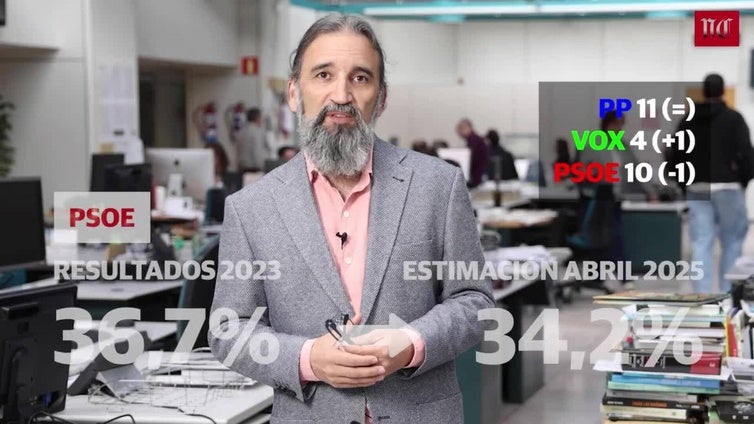 Sondeo de GAD3 para El Norte de Castilla | Carnero ganaría las próximas elecciones en Valladolid