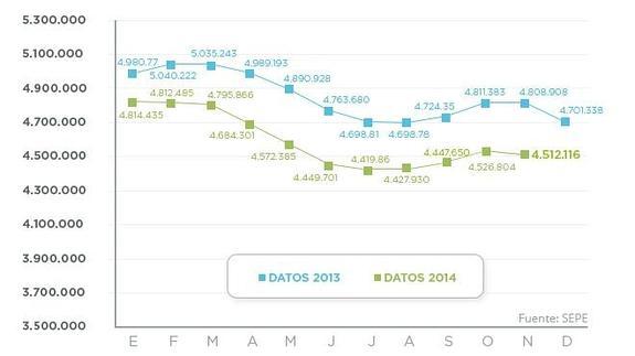 El paro baja en 14.688 personas en noviembre, su mejor dato en este mes en 19 años