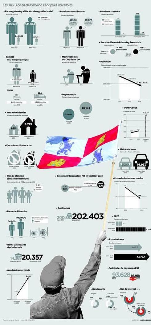 La mejora de la economía sigue sin llegar al tejido social de Castilla y León