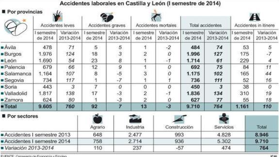 Baja la cifra de accidentes mortales, pero sube el 8,5% la siniestralidad laboral en la region hasta junio
