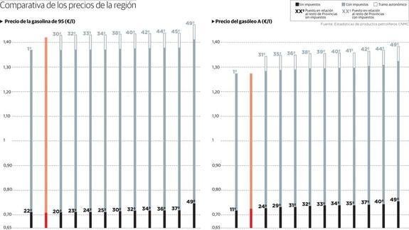 Comparativa de los precios de la gasolina y el gasóleo de Castilla y León.