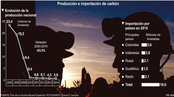 Producción e importación de carbón.