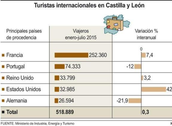 Los turistas estadounidenses quieren conocer Castilla y León