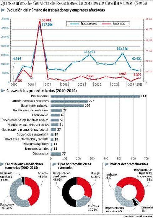 El Serla media con éxito en casi la mitad de los conflictos laborales de la región