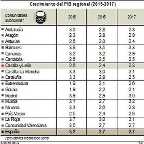 El BBVA fija 2017 como año en el que Castilla y León recupere el PIB precrisis