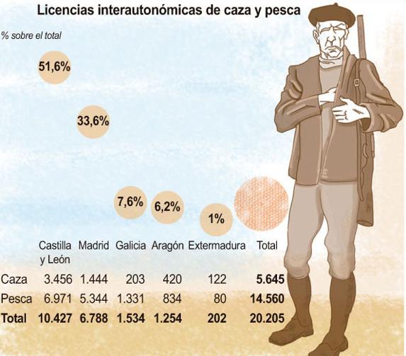 Licencias interautonómicas de caza y pesca.