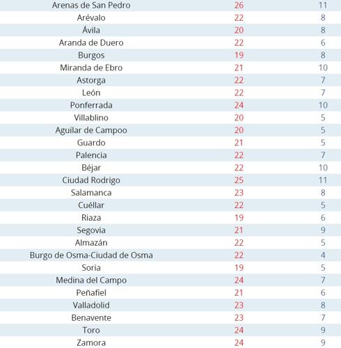 Máximas y mínimas previstas para hoy según la AEMET