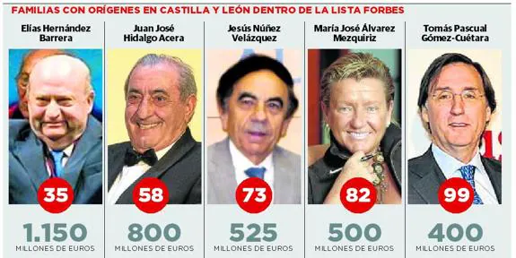 Cinco castellanos y leoneses hallan sitio en la lista de los 100 más ricos de España