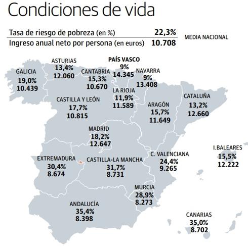 Los ingresos por hogar suben en la región hasta 25.255 euros, pero se alejan de la media