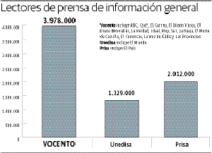 Vocento se consolida como primer grupo en prensa de información general