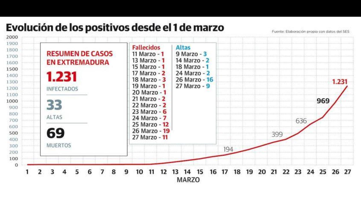 La región marca un nuevo tope de afectados y llega a 1.231 positivos