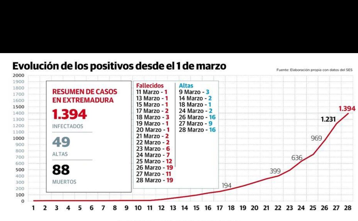 Se elevan a 88 las víctimas del coronavirus en la región, pero bajan los contagios