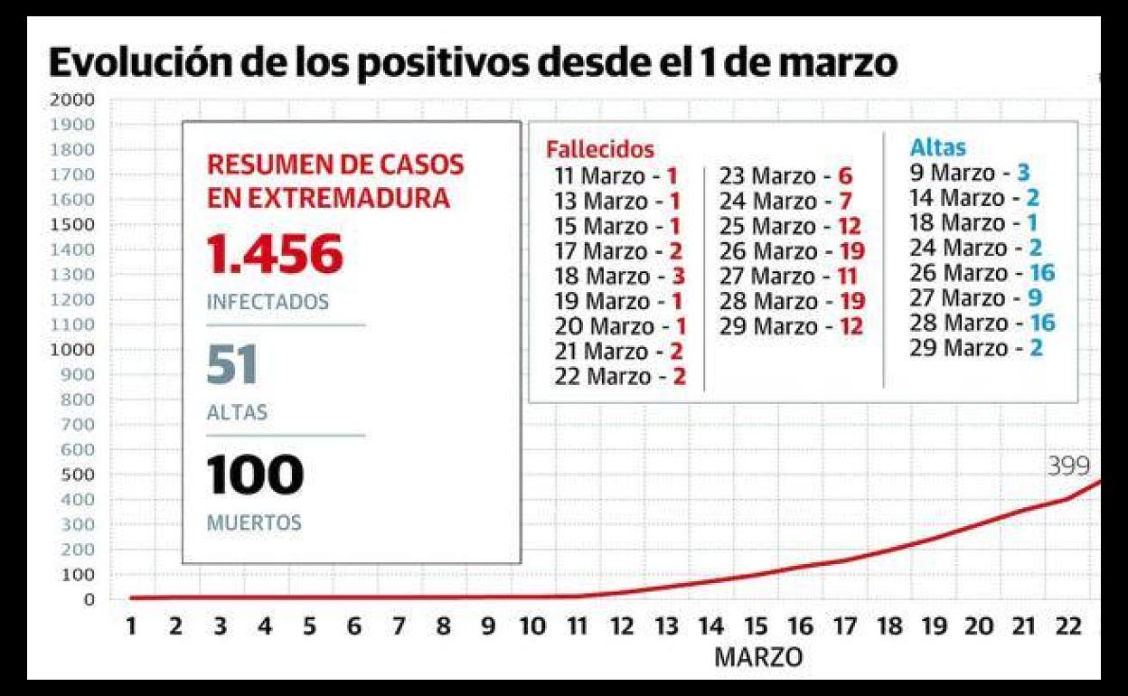 La región estabiliza los ingresos en UCI pero aumentan los hospitalizados