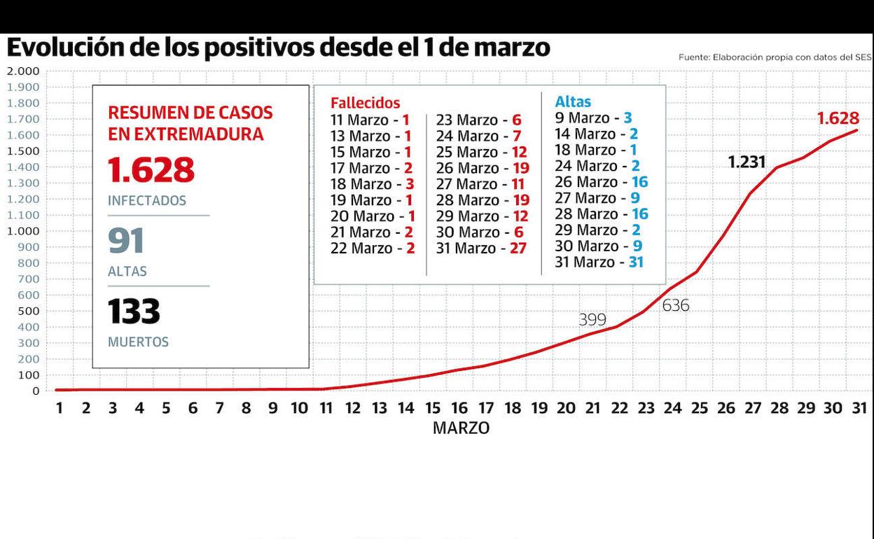El SES atisba el pico de contagios un mes después de los primeros casos