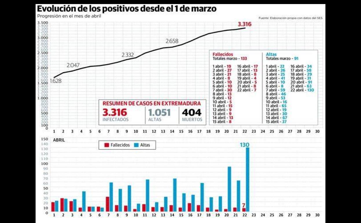 Evolución de los fallecidos y casos positivos. 
