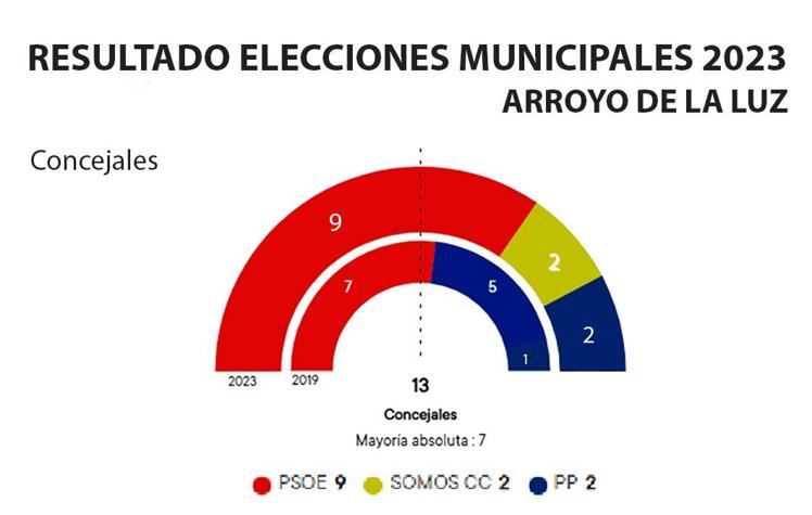 Imagen principal - Carlos Caro revalida su mayoría absoluta y suma dos concejales