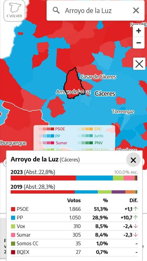 En Arroyo de la Luz gana el PSOE