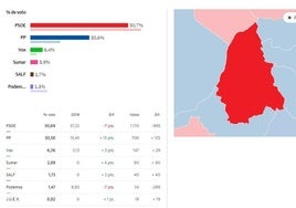 El PSOE gana en Arroyo de la Luz