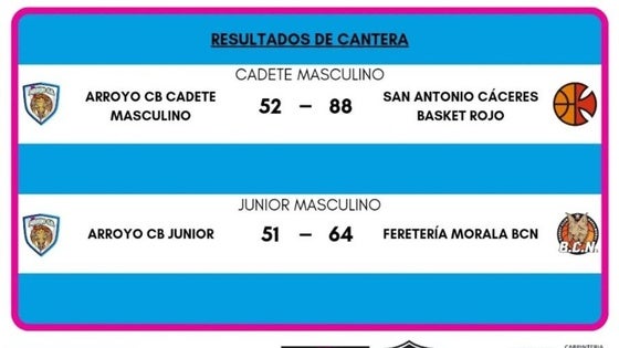 El cadete y junior masculino del Arroyo CB han llevado a cabo sus partidos atrasados