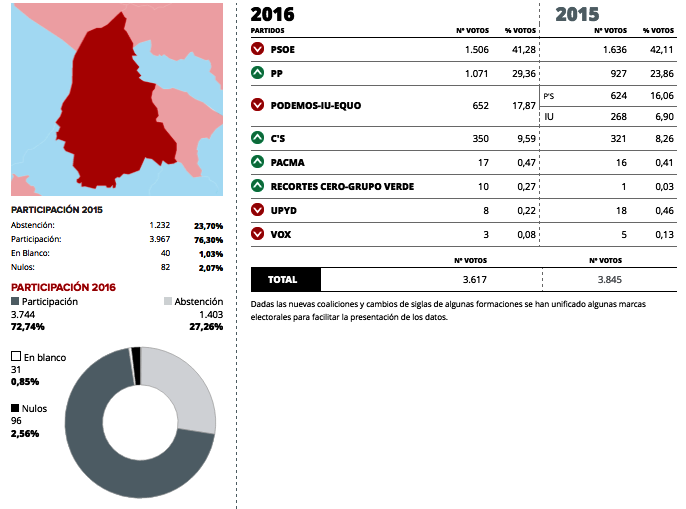 El PSOE gana las elecciones en la localidad