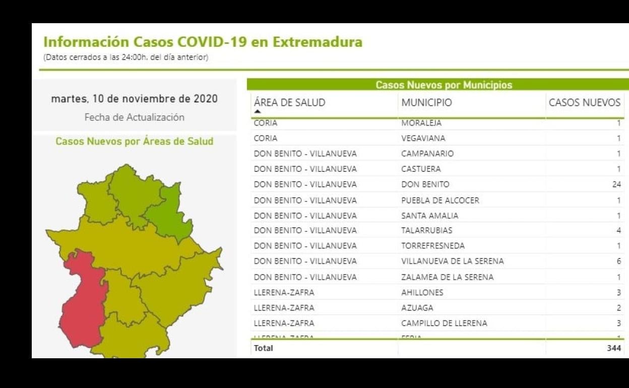 Campanario cierra un brote de coronavirus, pero contabiliza un nuevo caso positivo