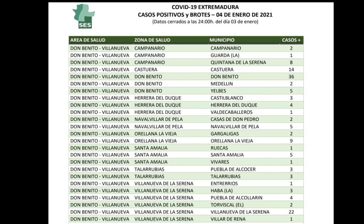 Campanario suma 2 nuevos contagios por covid y 1 La Guarda