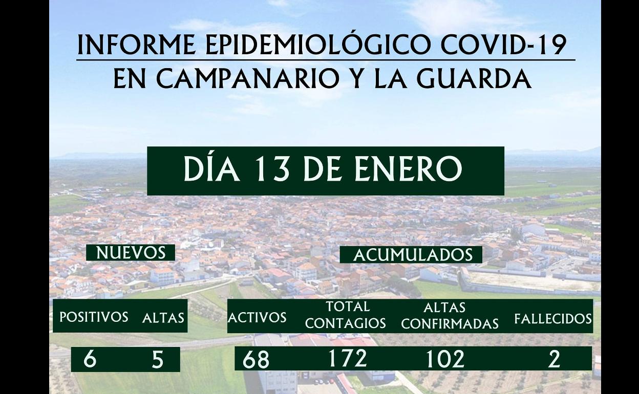 Otros seis positivos covid se suman a los casos existentes en Campanario