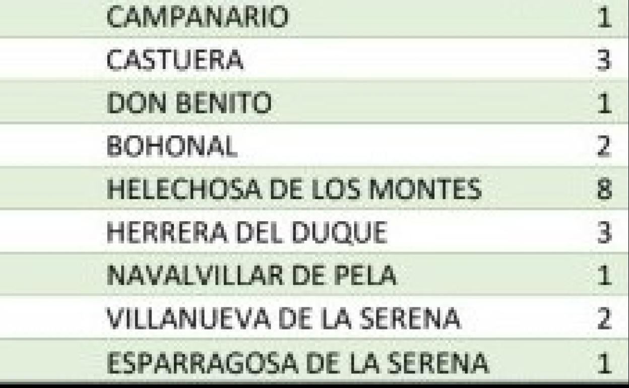 Casos confirmados de coronavirus en el Área Don Benito-Villanueva el 9 de febrero. 
