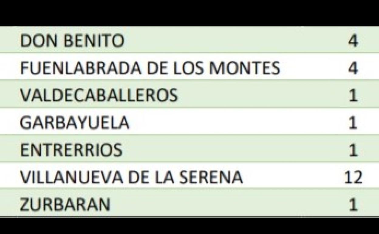 Datos notificados el 19 de marzo. 