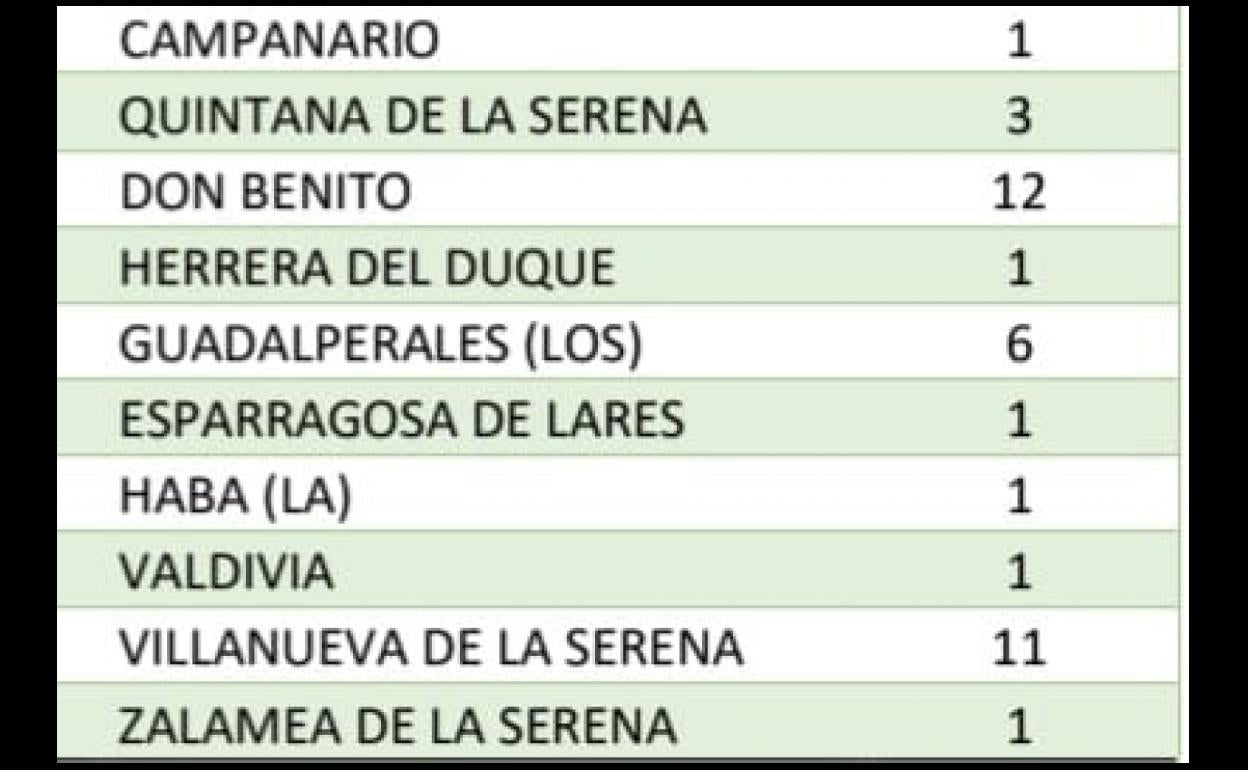 Campanario cuenta con dos positivos al detectarse hoy un nuevo contagio