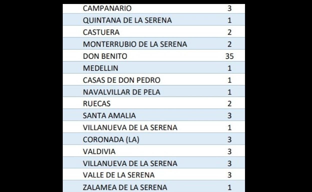 Un total de 23 personas tienen el virus activo en Campanario